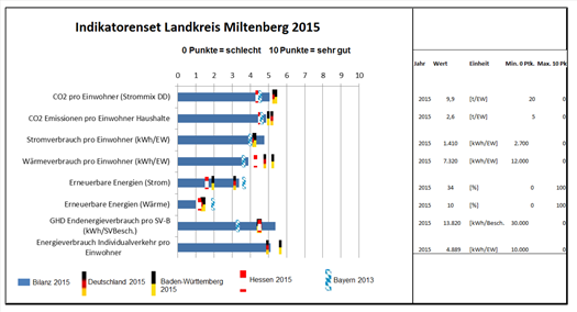 2018-Klimaschutz Indikatorenset 4