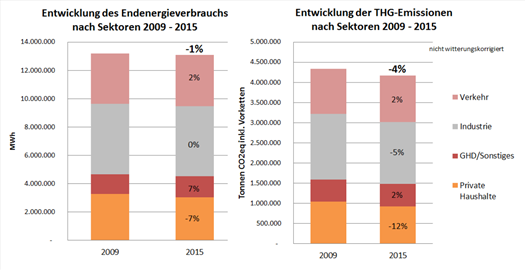 2018 Klimaschutz - Entwicklung Energieverbrauch im Landkreis 1