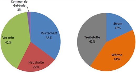 Klimaschutz - Bestandsanalyse kreiseigene Gebäude 2009