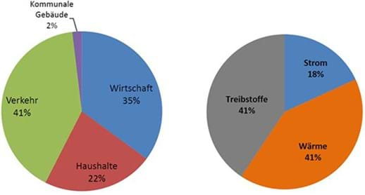 Klimaschutz - Bestandsanalyse kreiseigene Gebäude 2009