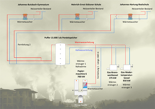 Nahwärmenetz - technische Kennzahlen - Grafik