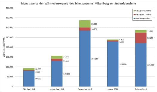 Wärmeversorgung Schulzentrum Miltenberg