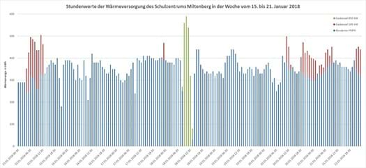 Wärmeversorgung Schulzentrum Miltenberg