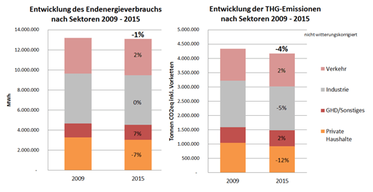 2018 Klimaschutz - Entwicklung Energieverbrauch im Landkreis 1