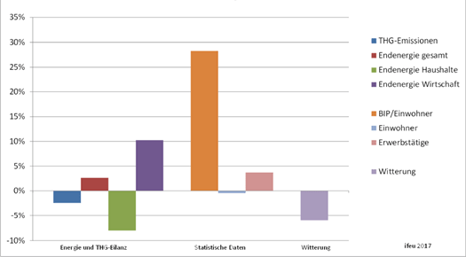 2018 - Klimaschutz -Vergleichswerte Kennwerte Landkreis