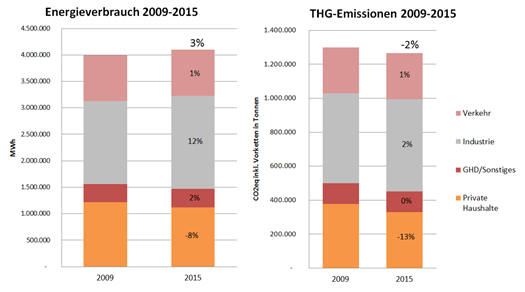 2018 - Klimaschutz - Entwicklung Energieverbrauch3