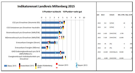 2018-Klimaschutz Indikatorenset 4